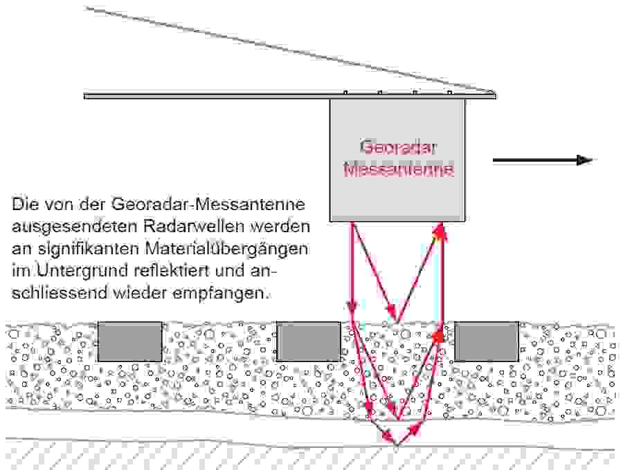 Comment fonctionne le géoradar ? Le long du profil de mesure, des ondes électromagnétiques sont envoyées dans le ballast et la substructure. Lorsqu’elles rencontrent des changements significatifs de milieux, elles sont partiellement réfléchies, renvoyées vers la surface et captées par l’antenne de mesure.