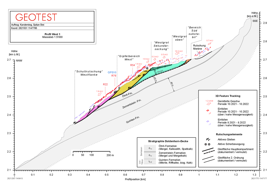 Spitze Stei: Geologisches Modell Profil West (2023)