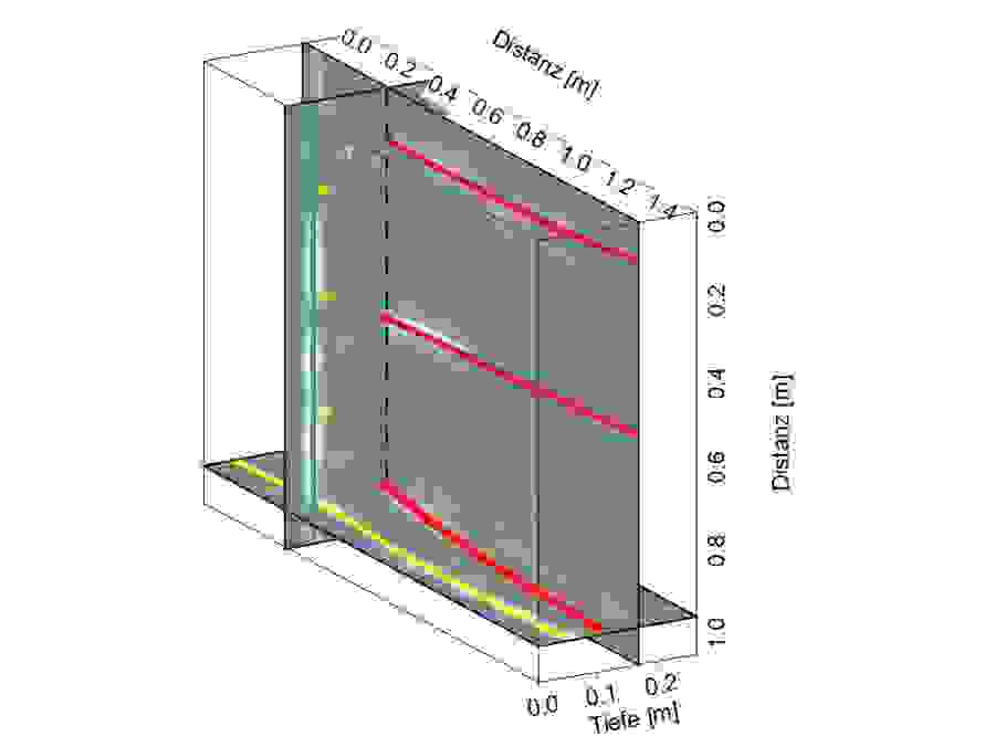 Visualisierung der 3D-Messung als Schnitte: Die drei Spannkabel (rot) liegen hinter mehreren Bewehrungslagen (grün, gelb, und blau). Trotz herausfordernder Trägergeometrie konnte neben der Lage auch die variierende Tiefe der Spannkabel zuverlässig beschrieben werden.