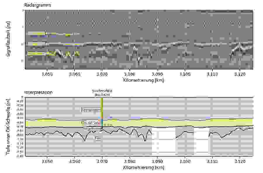 Exemple d’interprétation des mesures correspondant à une section du tunnel de Wipkingen présentant un fond rocheux. Les données radar ont été étalonnées à l’aide des informations issues des sondages, ce qui a permis de créer un modèle de couches en continu de la substructure des voies.