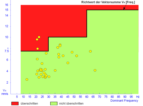 Données relevées sur un site présentant des valeurs vibratoires élevées : fréquences mesurées et évaluation des dépassements des valeurs de référence.
