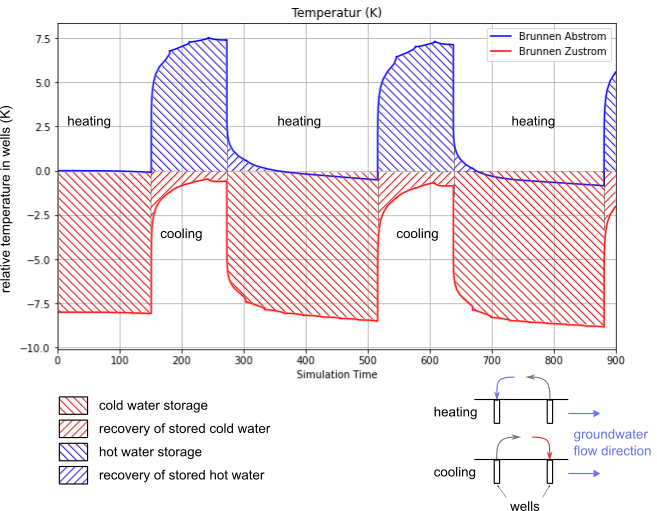 Schematic representation of the calculation of heat storage and recovery for bidirectional (top) and recirculating (bottom) utilisation. Schematic representation of the calculation of heat storage and recovery for bidirectional (top) and recirculating (bottom) utilisation.