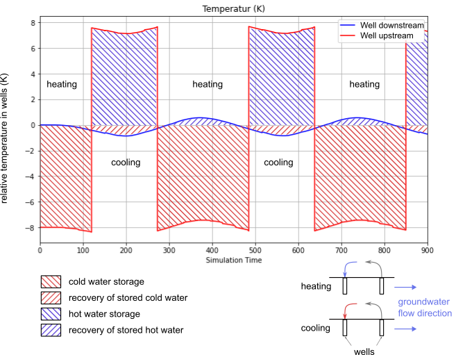 Schematic representation of the calculation of heat storage and recovery for bidirectional (top) and recirculating (bottom) utilisation. Schematic representation of the calculation of heat storage and recovery for bidirectional (top) and recirculating (bottom) utilisation.